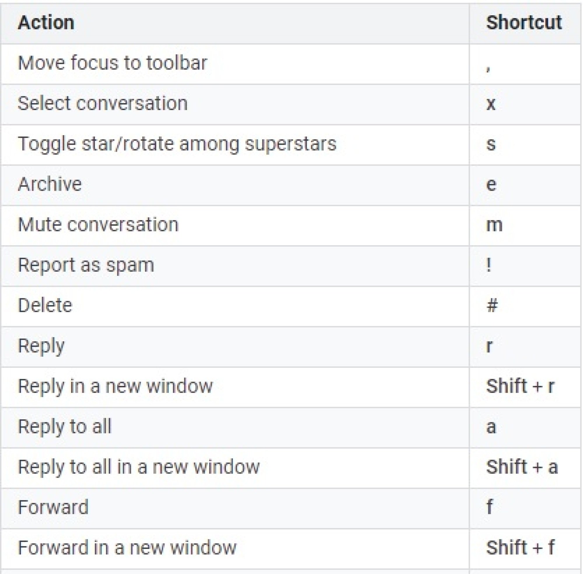 A screenshot of Gmail's keyboard shortcuts. 