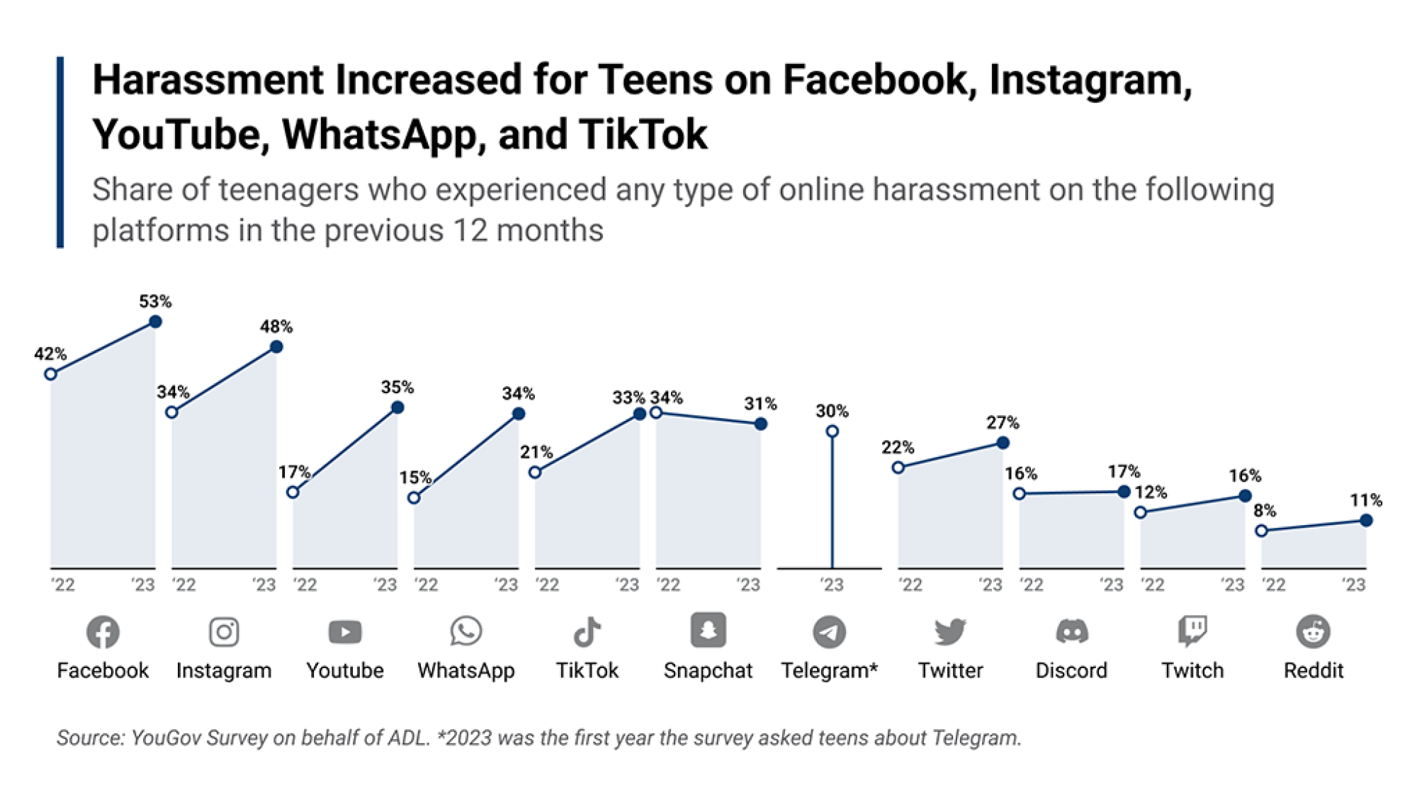 A series of line graphs representing an increase in harassment across 11 different social platforms. 