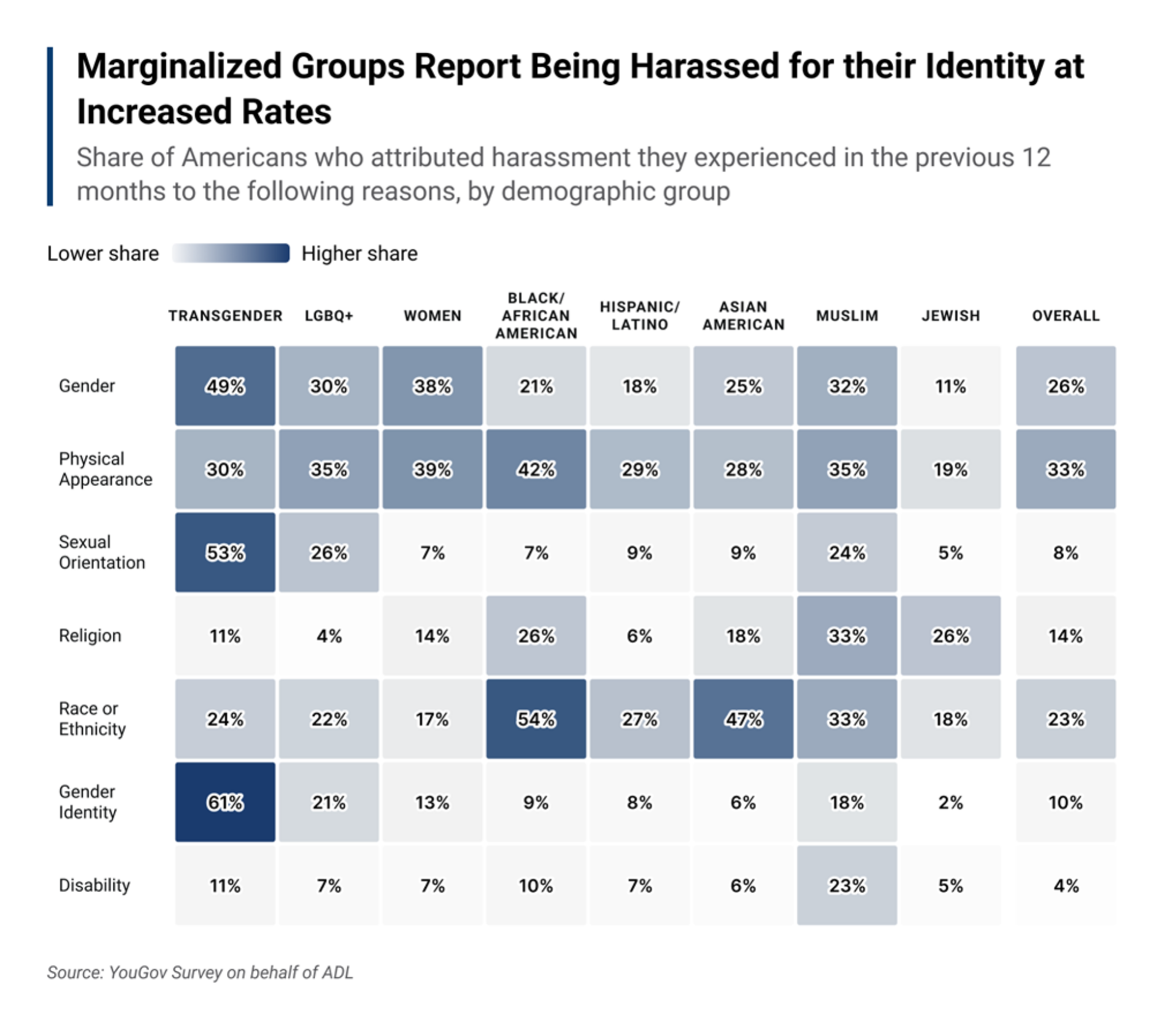 A chart showing the percentage of various identity-based harassment reported by marginalized groups. 